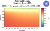 Time series of Southern Ocean 60S Potential Density vs depth